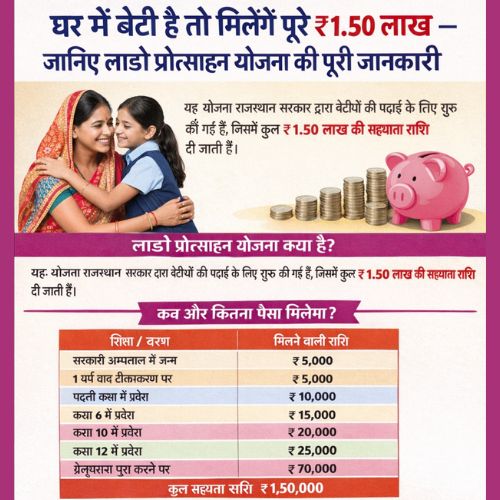 Rajasthan Lado Protsahan Yojana : घर में बेटी है तो मिलेंगे पूरे ₹1.50 लाख – जानिए लाडो प्रोत्साहन योजना