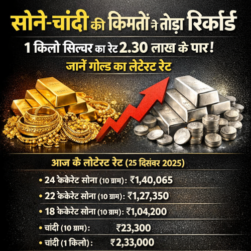 Gold Rate Today : सोने-चांदी की कीमतों ने तोड़ा रिकॉर्ड, 1 किलो सिल्वर का रेट 2.30 लाख के पार; जानें गोल्ड का लेटेस्ट रेट