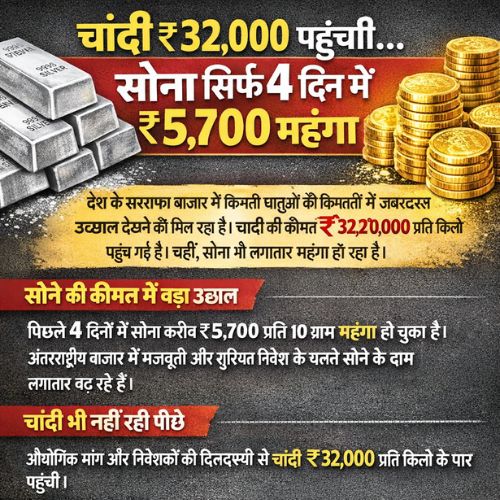 Gold-Silver New Rates : चांदी ₹32000... तो सोना 4 दिन में 5700 रुपये महंगा