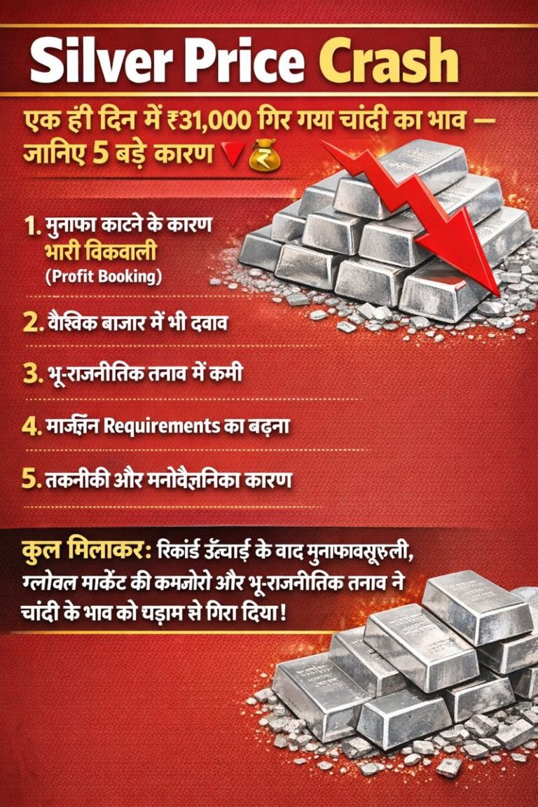 Silver Price Crash : एक ही दिन में ₹31000 गिर गया चांदी का भाव, ये 5 कारण हैं जिम्मेदार