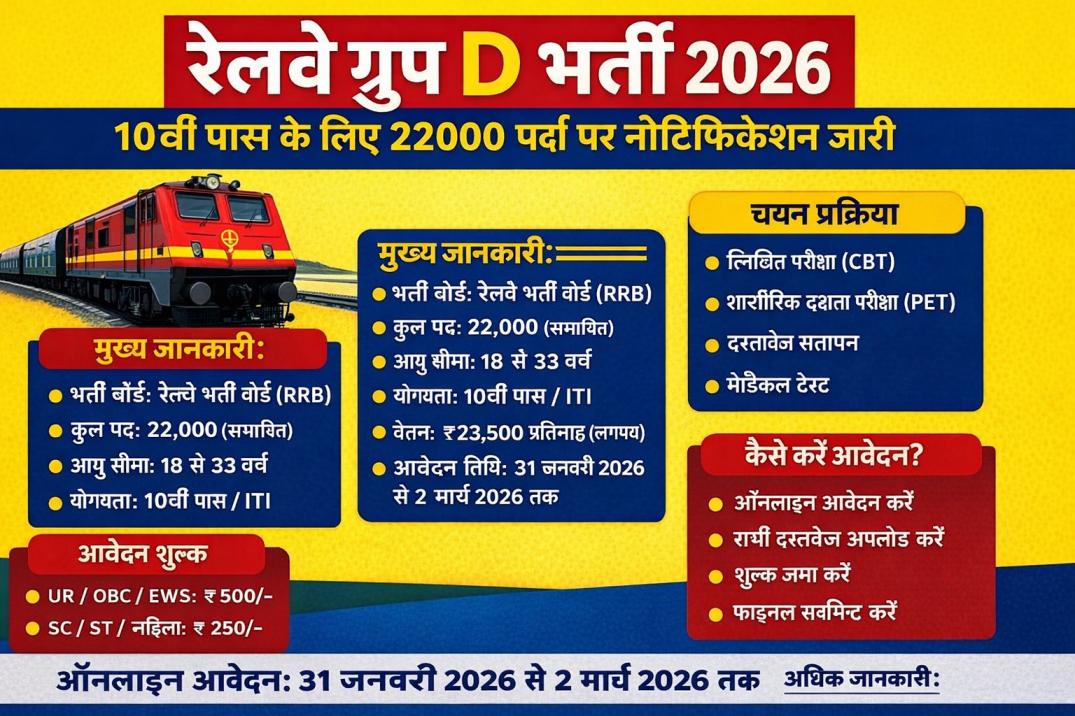 Railway Group D Recruitment 2026 : 10वीं पास के लिए रेलवे ग्रुप डी की 22000 पदों पर सबसे बड़ी भर्ती