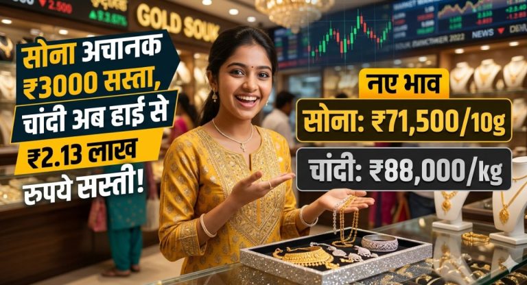 Gold-Silver Cheaper Today : सोना अचानक 3000 रुपये सस्ता, चांदी अब हाई से ₹2.13 लाख रुपये सस्ती, देखें नए भाव