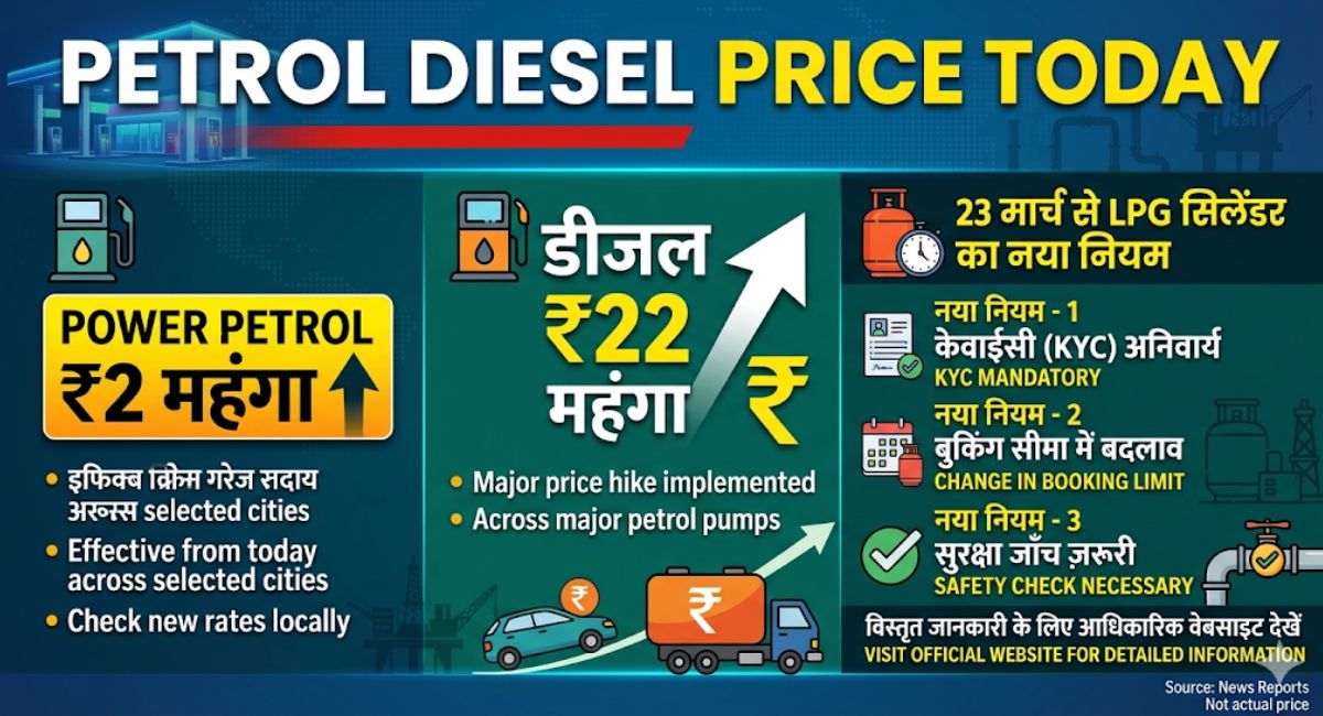 Petrol Diesel Price Today : पावर पेट्रोल ₹2, डीजल ₹22 महंगा, 23 मार्च से LPG सिलेंडर का नया नियम