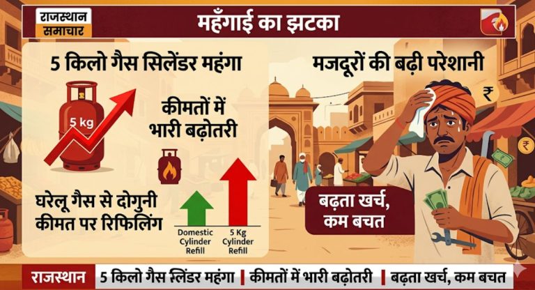 5kg LPG Cylinder Price Hike : राजस्थान में 5 किलो गैस सिलेंडर हुआ महंगा, घरेलू गैस से दोगुनी कीमत पर रिफिलिंग; मजदूरों की बढ़ी परेशानी