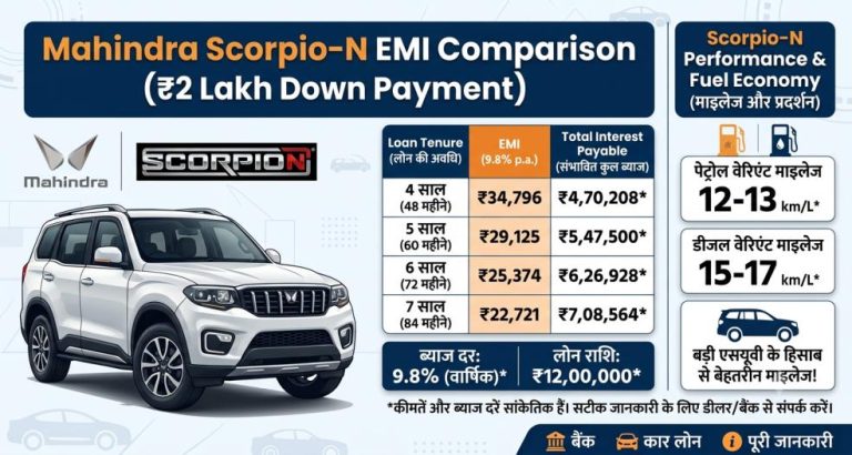 2 लाख की डाउन पेमेंट पर Mahindra Scorpio N खरीदें तो हर महीने कितनी बनेगी EMI? जानें हिसाब