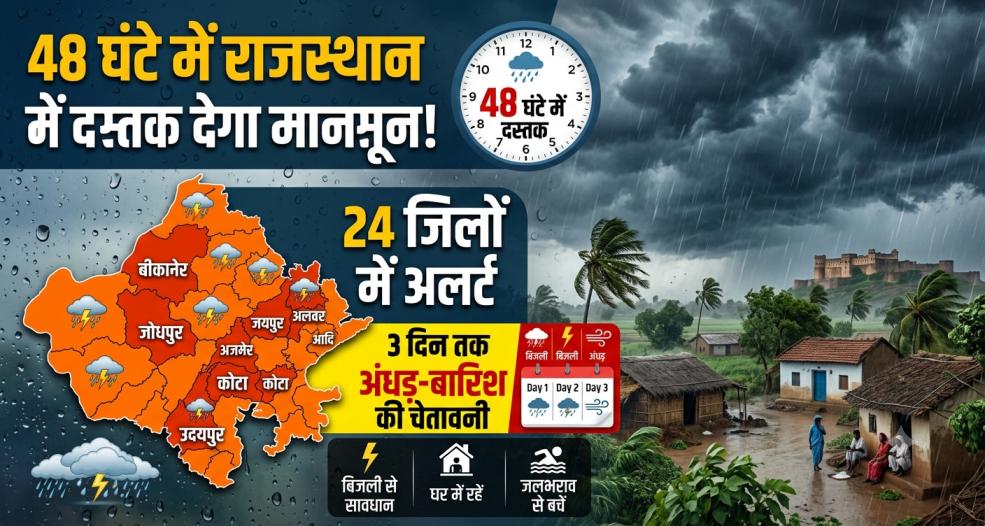 Rajasthan Monsoon Update : 48 घंटे में राजस्थान में दस्तक देगा मानसून! 24 जिलों में अलर्ट, 3 दिन तक अंधड़-बारिश की चेतावनी