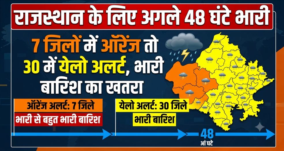 Rajasthan Aaj ka Mausam : राजस्थान के लिए अगले 48 घंटे भारी, 7 जिलों में ऑरेंज तो 30 में येलो अलर्ट, भारी बारिश का खतरा
