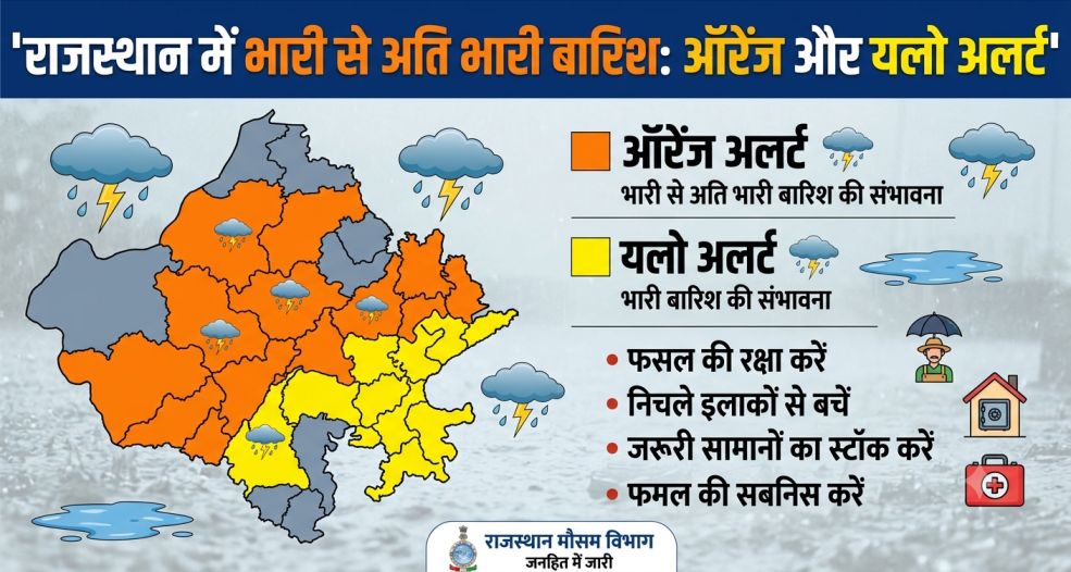 Rajasthan Weather Update : राजस्थान के कई जिलों में ऑरेंज,यलो अलर्ट, भारी,अति भारी बारिश की संभावना
