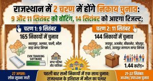 राजस्थान में 2 चरण में होंगे निकाय चुनावः 9 और 11 सितंबर को वोटिंग, 14 सितंबर को आएगा रिजल्ट; पहली बार सभी निकायों में एक साथ चुनाव