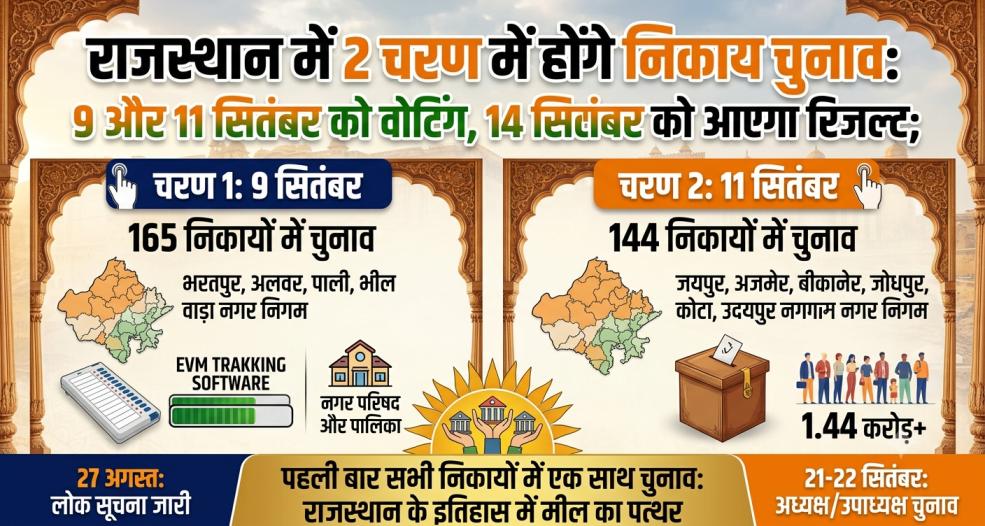 राजस्थान में 2 चरण में होंगे निकाय चुनावः 9 और 11 सितंबर को वोटिंग, 14 सितंबर को आएगा रिजल्ट; पहली बार सभी निकायों में एक साथ चुनाव