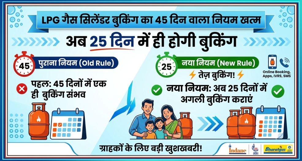 LPG Booking Rules : LPG गैस सिलेंडर बुकिंग का 45 दिन वाला नियम खत्म, अब 25 दिन में ही होगी बुकिंग