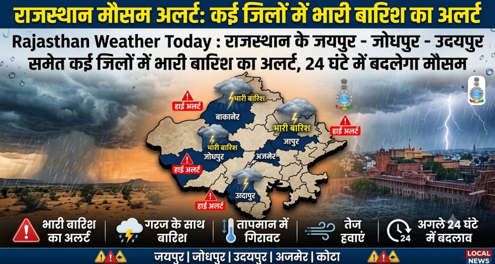 Rajasthan Weather Today : राजस्थान के जयपुर - जोधपुर - उदयपुर समेत कई जिलों में भारी बारिश का अलर्ट, 24 घंटे में बदलेगा मौैसम